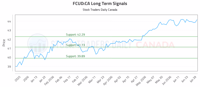 Stock Chart for FCUD:CA