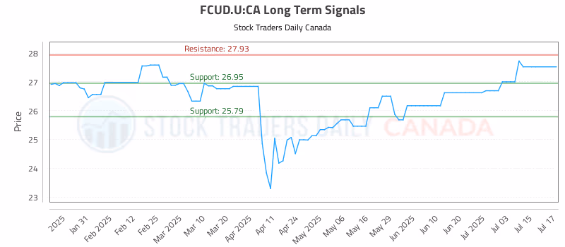 Stock Chart for FCUD.U:CA