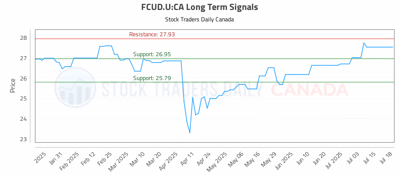 Stock Chart for FCUD.U:CA