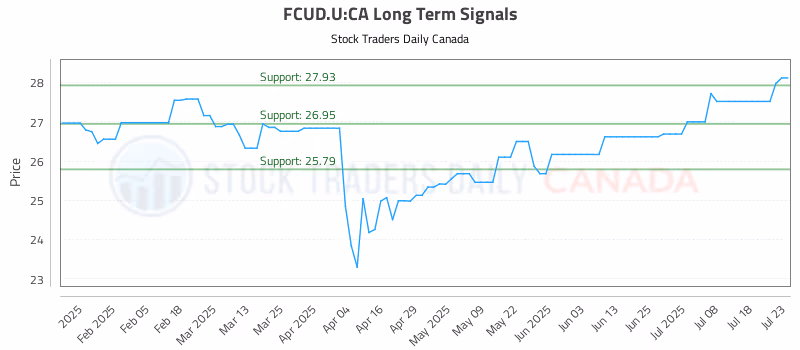 Stock Chart for FCUD.U:CA