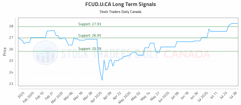 Stock Chart for FCUD.U:CA