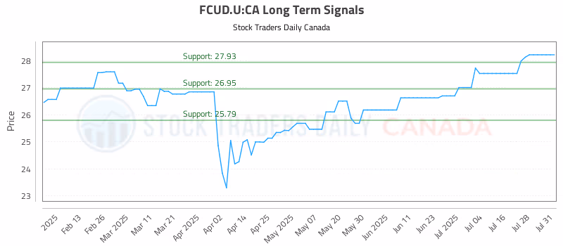 Stock Chart for FCUD.U:CA