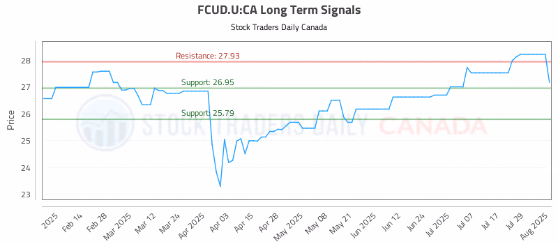 Stock Chart for FCUD.U:CA