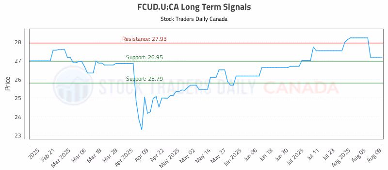 Stock Chart for FCUD.U:CA