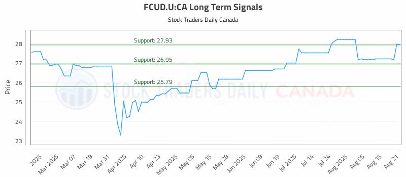 Stock Chart for FCUD.U:CA