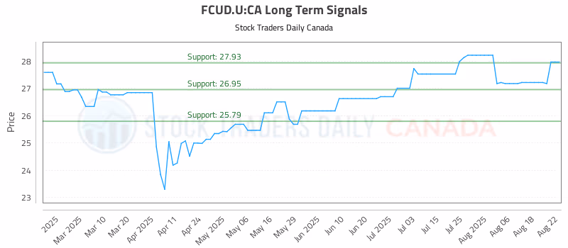 Stock Chart for FCUD.U:CA