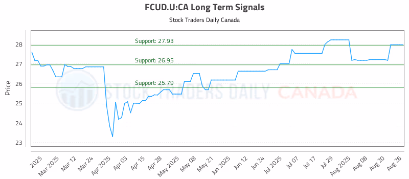 Stock Chart for FCUD.U:CA