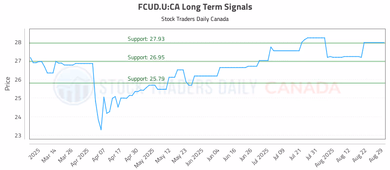 Stock Chart for FCUD.U:CA