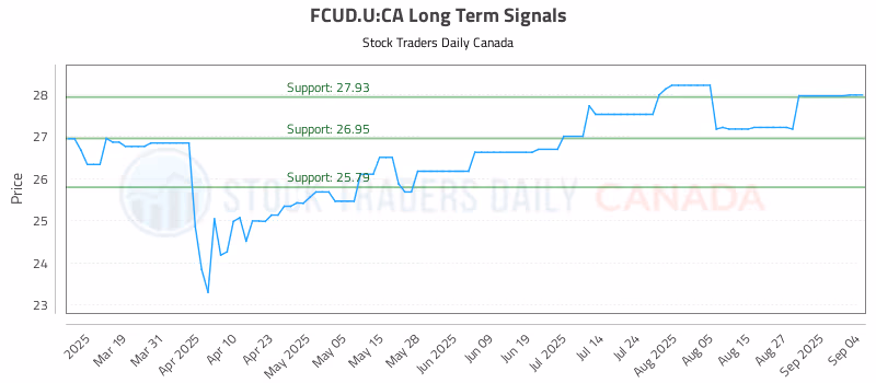 Stock Chart for FCUD.U:CA