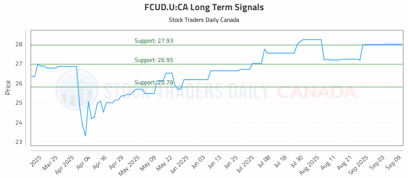 Stock Chart for FCUD.U:CA