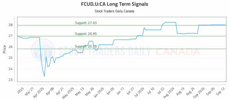 Stock Chart for FCUD.U:CA