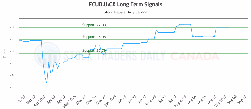Stock Chart for FCUD.U:CA
