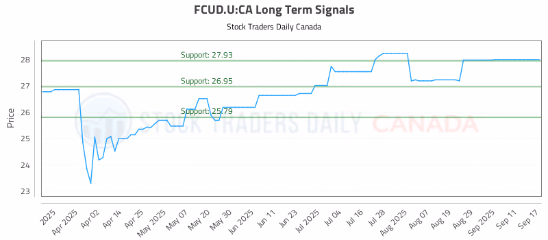 Stock Chart for FCUD.U:CA