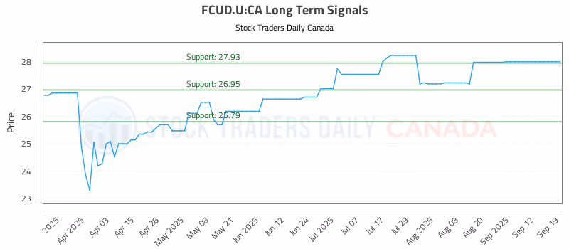 Stock Chart for FCUD.U:CA