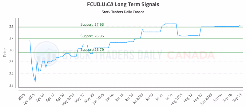 Stock Chart for FCUD.U:CA