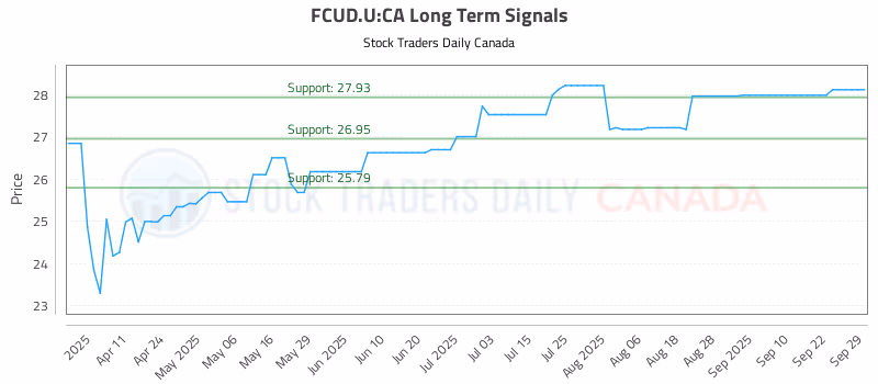 Stock Chart for FCUD.U:CA