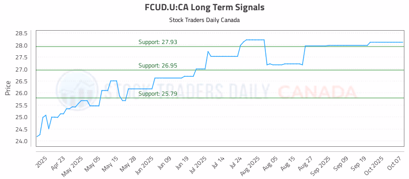 Stock Chart for FCUD.U:CA
