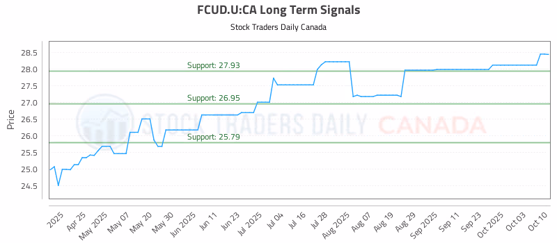 Stock Chart for FCUD.U:CA