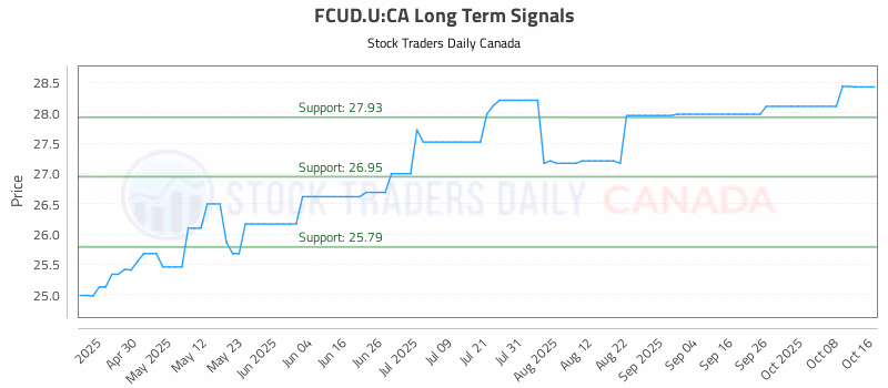 Stock Chart for FCUD.U:CA