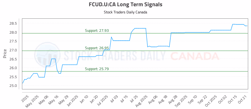 Stock Chart for FCUD.U:CA