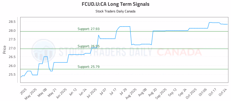 Stock Chart for FCUD.U:CA