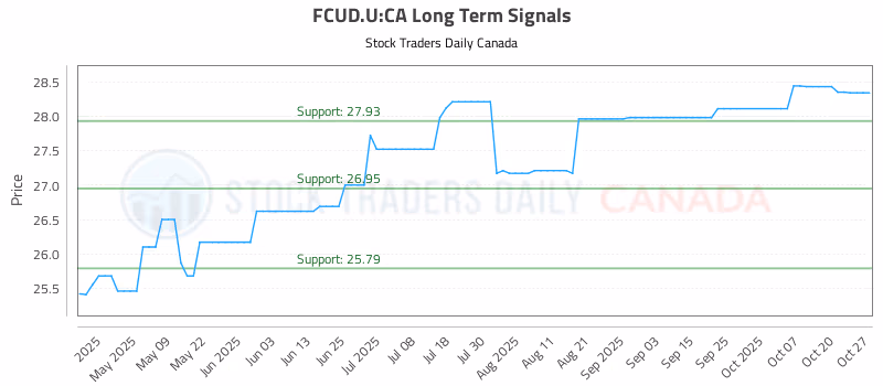 Stock Chart for FCUD.U:CA