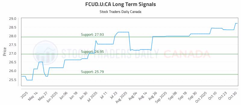 Stock Chart for FCUD.U:CA