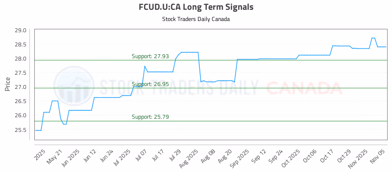 Stock Chart for FCUD.U:CA