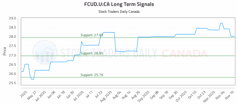 Stock Chart for FCUD.U:CA