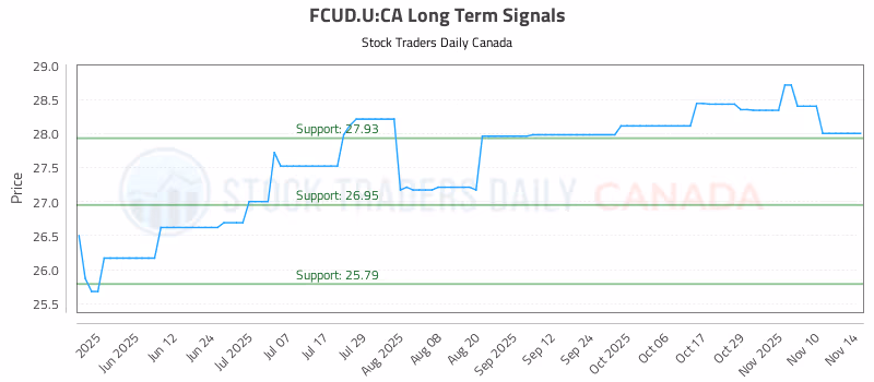 Stock Chart for FCUD.U:CA