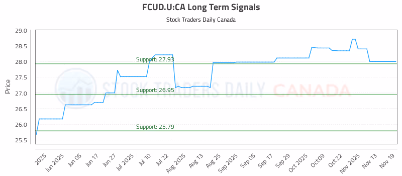 Stock Chart for FCUD.U:CA