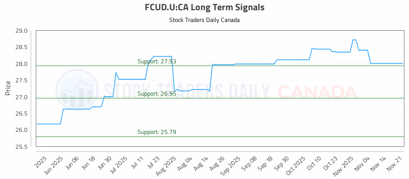 Stock Chart for FCUD.U:CA