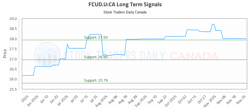 Stock Chart for FCUD.U:CA