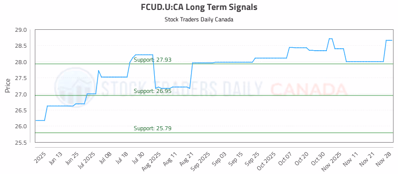 Stock Chart for FCUD.U:CA