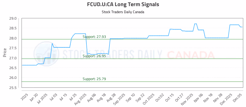 Stock Chart for FCUD.U:CA