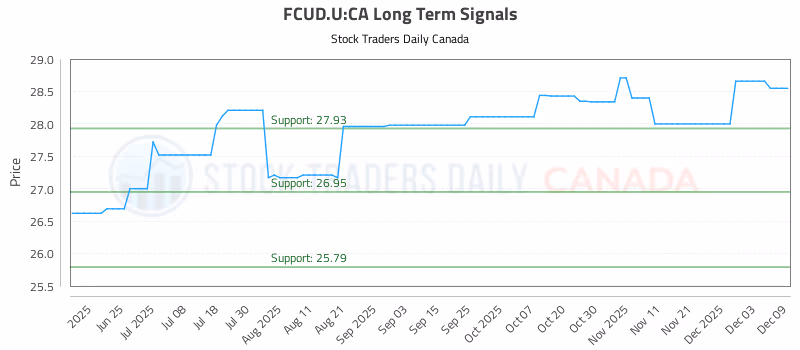 Stock Chart for FCUD.U:CA