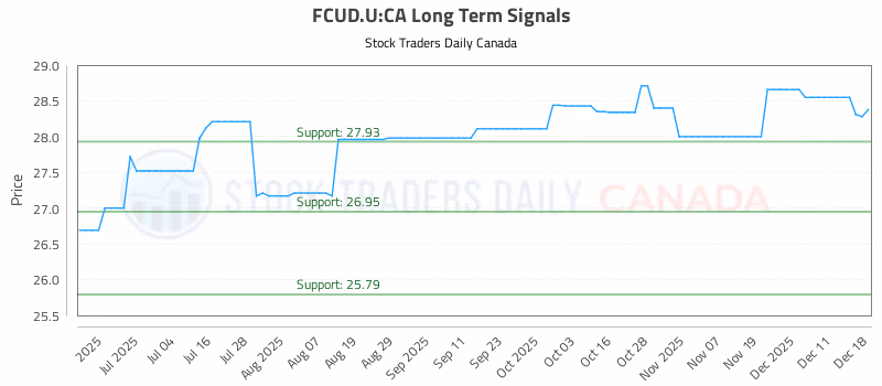 Stock Chart for FCUD.U:CA