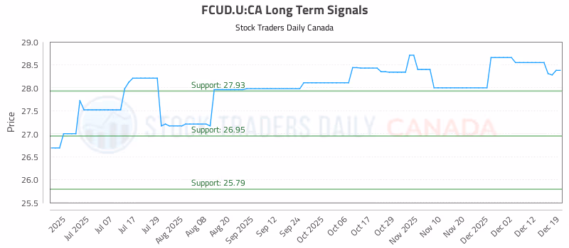 Stock Chart for FCUD.U:CA