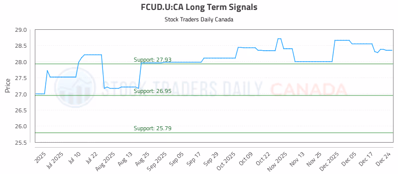 Stock Chart for FCUD.U:CA