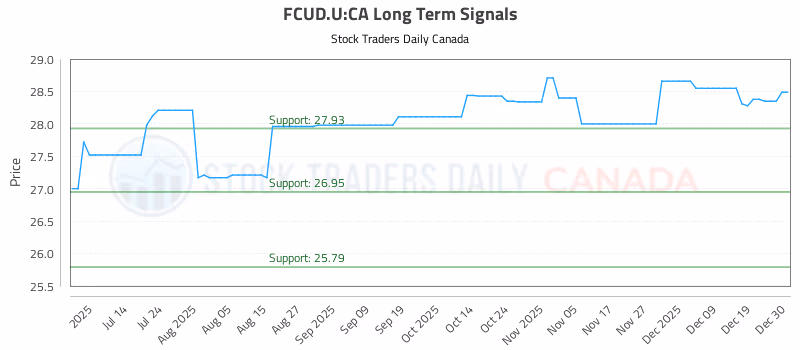 Stock Chart for FCUD.U:CA