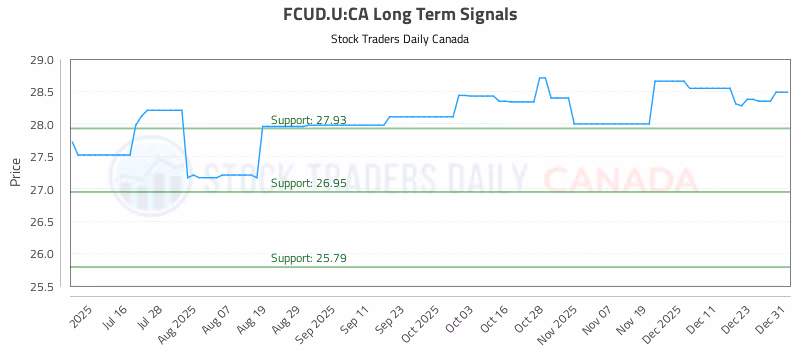 Stock Chart for FCUD.U:CA