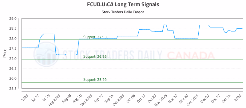 Stock Chart for FCUD.U:CA