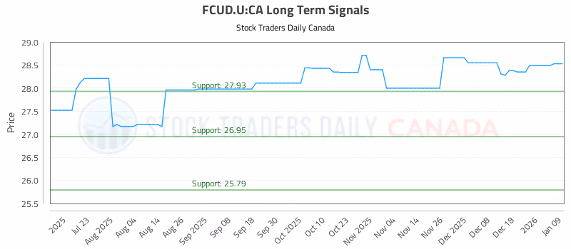 Stock Chart for FCUD.U:CA