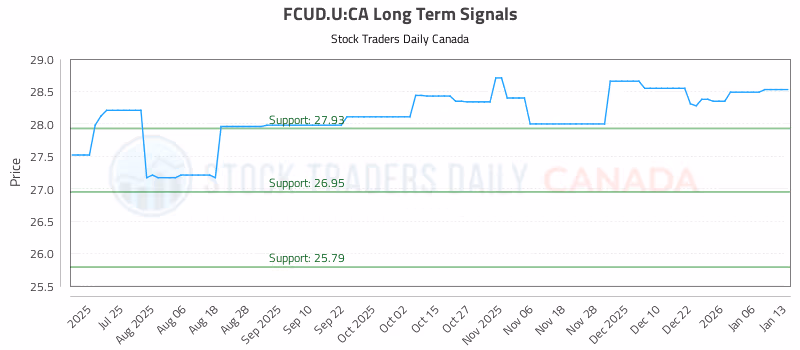 Stock Chart for FCUD.U:CA