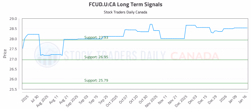 Stock Chart for FCUD.U:CA
