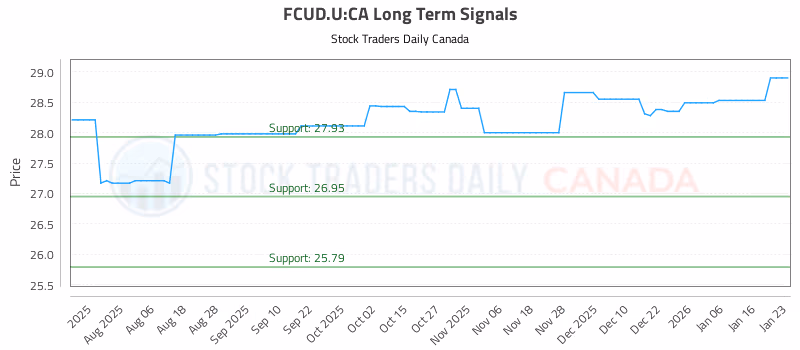 Stock Chart for FCUD.U:CA
