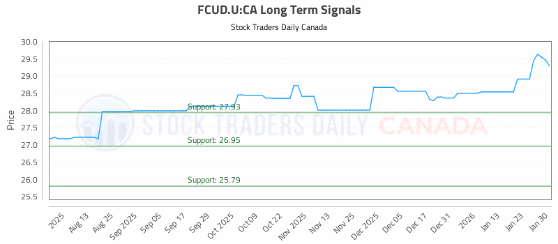 Stock Chart for FCUD.U:CA