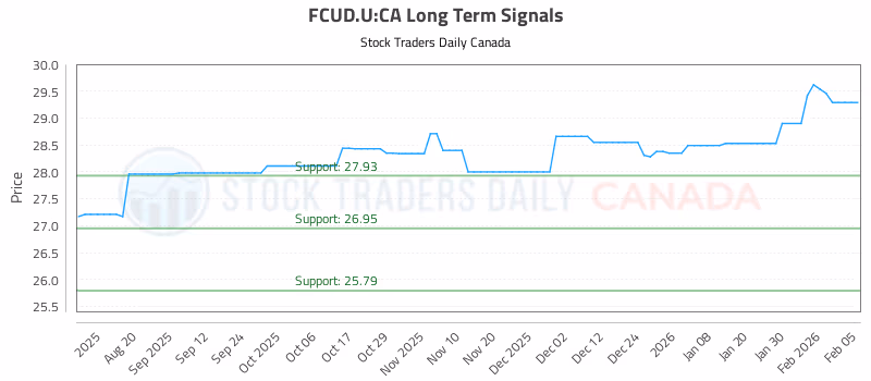 Stock Chart for FCUD.U:CA