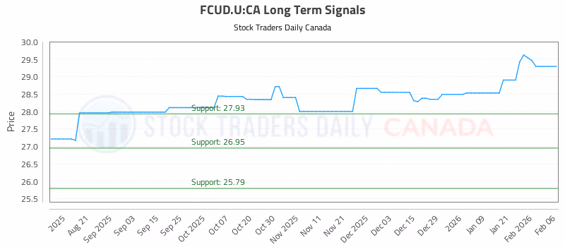 Stock Chart for FCUD.U:CA