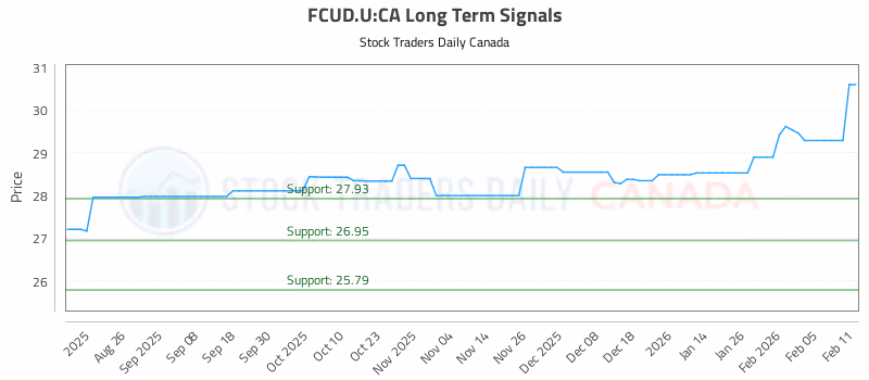 Stock Chart for FCUD.U:CA